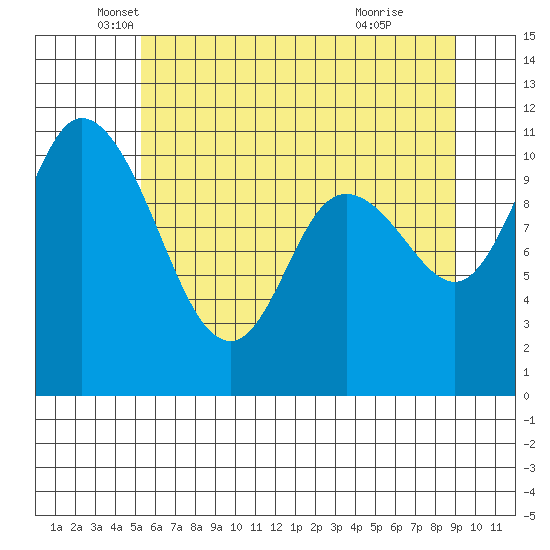 Tracyton tide chart for Tuesday, May 30, 2023