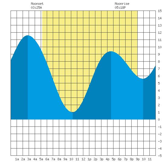 Tracyton tide chart for Wednesday, May 31, 2023