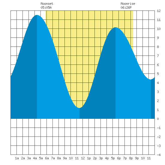 Tracyton tide chart for Wednesday, May 3, 2023