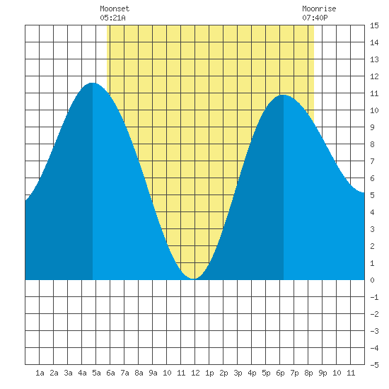 Tracyton tide chart for Thursday, May 4, 2023