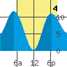 Tracyton tide chart for Thursday, May 4, 2023