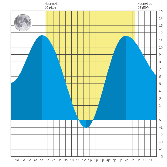 Tracyton tide chart for Friday, May 5, 2023