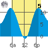 Tracyton tide chart for Friday, May 5, 2023