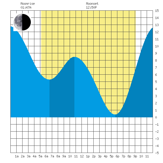 Tracyton tide chart for Saturday, June 10, 2023