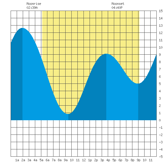 Tracyton tide chart for Tuesday, June 13, 2023