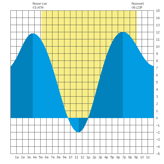 Tracyton tide chart for Friday, June 16, 2023