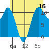 Tracyton tide chart for Friday, June 16, 2023
