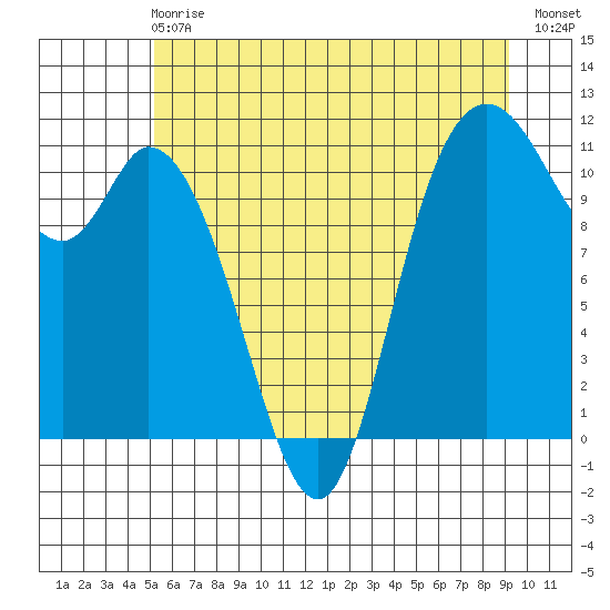 Tracyton tide chart for Sunday, June 18, 2023
