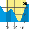 Tracyton tide chart for Friday, June 23, 2023