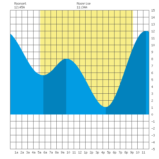 Tracyton tide chart for Saturday, June 24, 2023