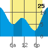 Tracyton tide chart for Sunday, June 25, 2023