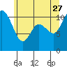 Tracyton tide chart for Tuesday, June 27, 2023