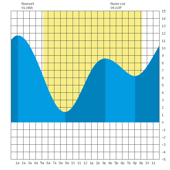 Tracyton tide chart for Wednesday, June 28, 2023