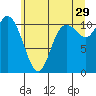 Tracyton tide chart for Thursday, June 29, 2023