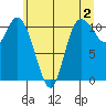 Tracyton tide chart for Friday, June 2, 2023