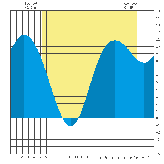 Tracyton tide chart for Friday, June 30, 2023