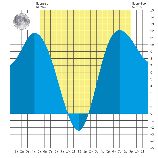 Tracyton tide chart for Saturday, June 3, 2023