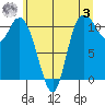 Tracyton tide chart for Saturday, June 3, 2023