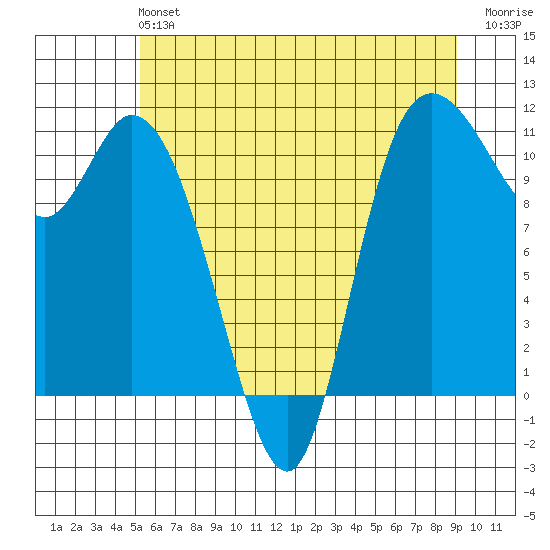 Tracyton tide chart for Sunday, June 4, 2023