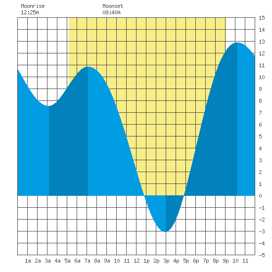 Tracyton tide chart for Wednesday, June 7, 2023