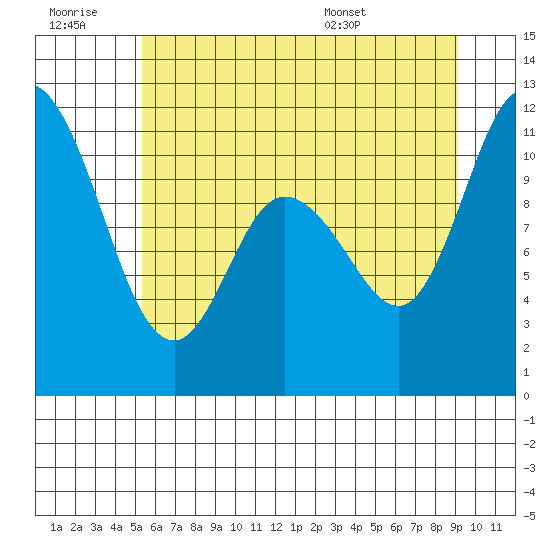 Tracyton tide chart for Monday, July 10, 2023