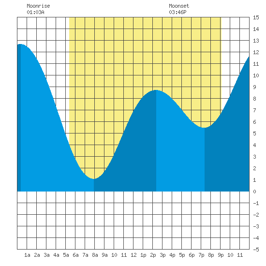 Tracyton tide chart for Tuesday, July 11, 2023