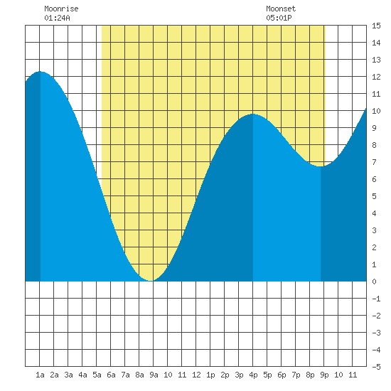 Tracyton tide chart for Wednesday, July 12, 2023