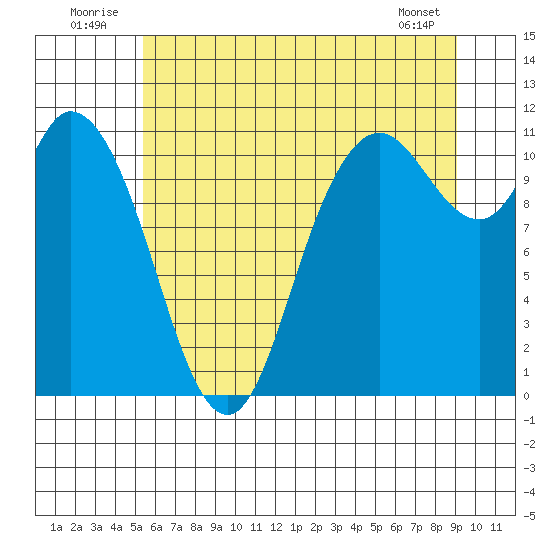 Tracyton tide chart for Thursday, July 13, 2023