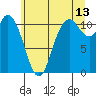 Tracyton tide chart for Thursday, July 13, 2023