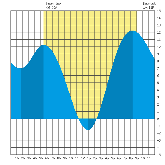 Tracyton tide chart for Tuesday, July 18, 2023