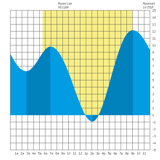 Tracyton tide chart for Thursday, July 20, 2023