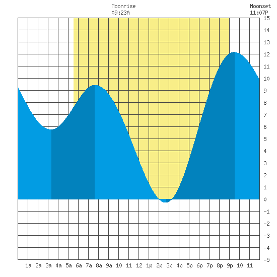 Tracyton tide chart for Friday, July 21, 2023