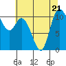 Tracyton tide chart for Friday, July 21, 2023