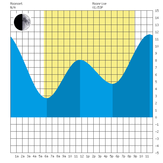 Tracyton tide chart for Tuesday, July 25, 2023
