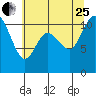 Tracyton tide chart for Tuesday, July 25, 2023