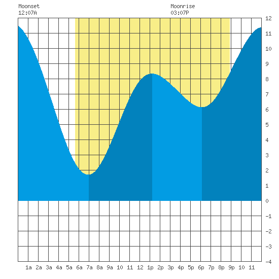 Tracyton tide chart for Wednesday, July 26, 2023
