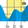 Tracyton tide chart for Wednesday, July 26, 2023