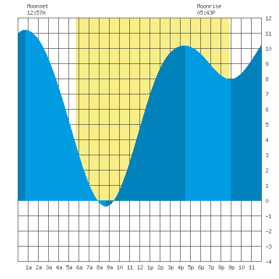Tracyton tide chart for Friday, July 28, 2023