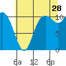 Tracyton tide chart for Friday, July 28, 2023