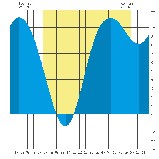 Tracyton tide chart for Saturday, July 29, 2023