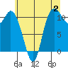 Tracyton tide chart for Sunday, July 2, 2023