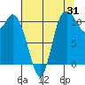 Tracyton tide chart for Monday, July 31, 2023