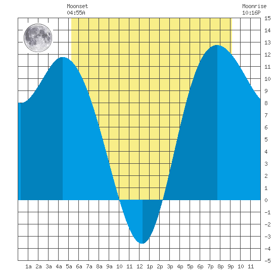 Tracyton tide chart for Monday, July 3, 2023