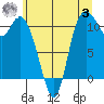 Tracyton tide chart for Monday, July 3, 2023