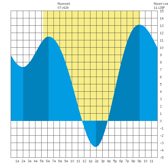 Tracyton tide chart for Wednesday, July 5, 2023