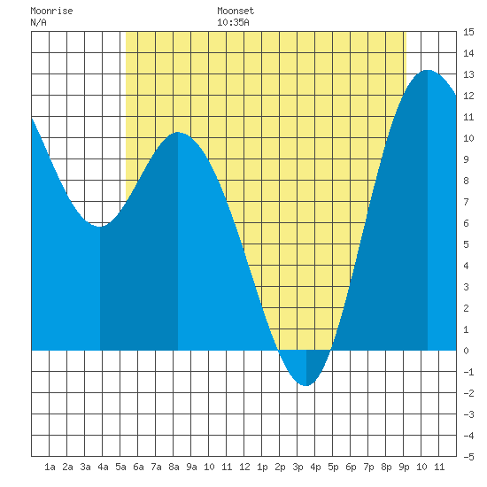 Tracyton tide chart for Friday, July 7, 2023