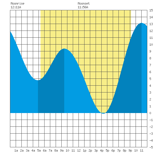Tracyton tide chart for Saturday, July 8, 2023