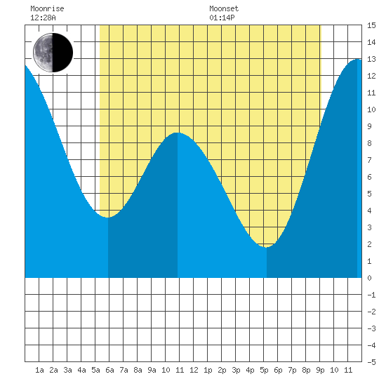 Tracyton tide chart for Sunday, July 9, 2023