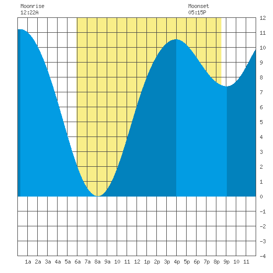 Tracyton tide chart for Thursday, August 10, 2023