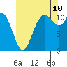 Tracyton tide chart for Thursday, August 10, 2023